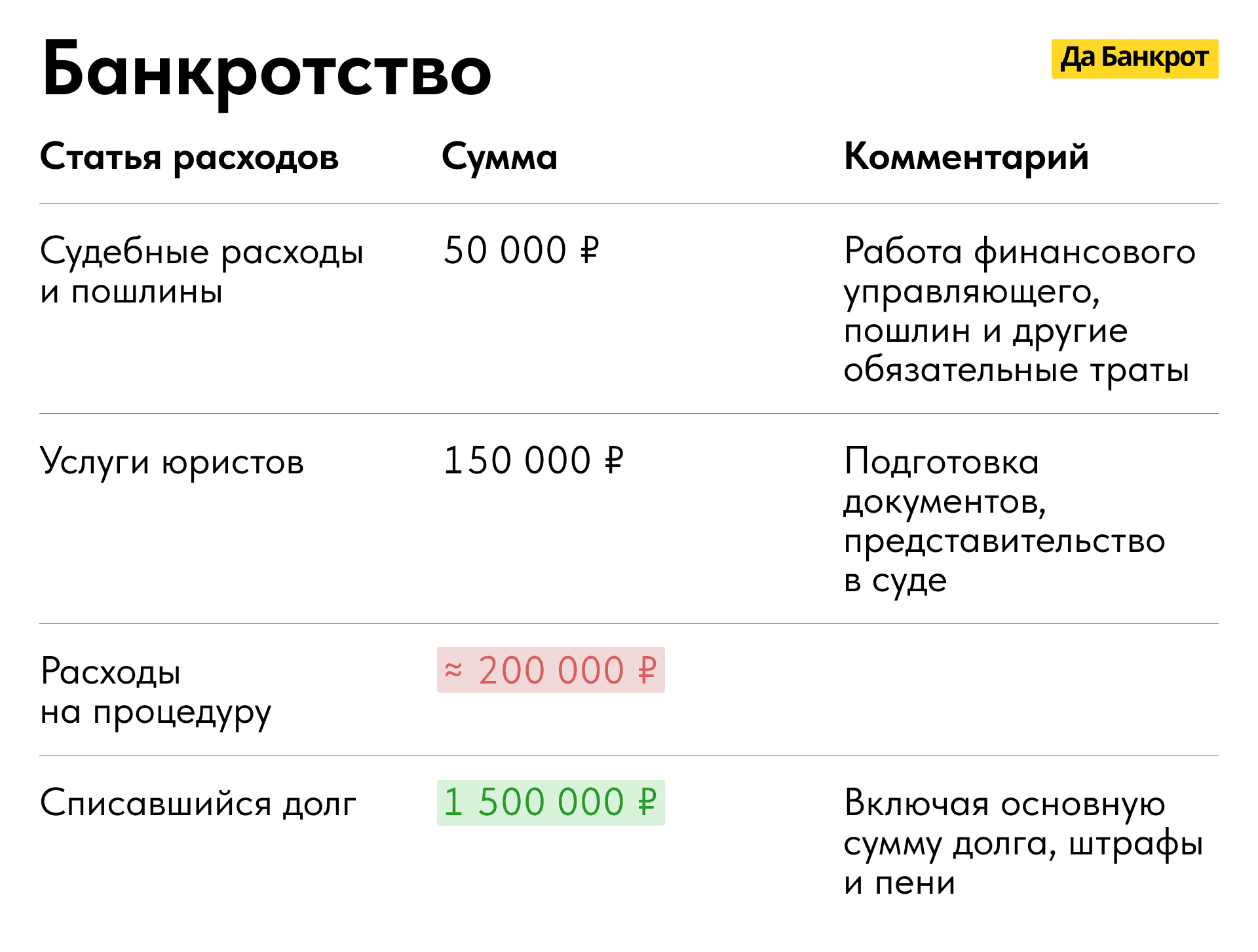 Сколько денег уйдет на процедуру банкротства
