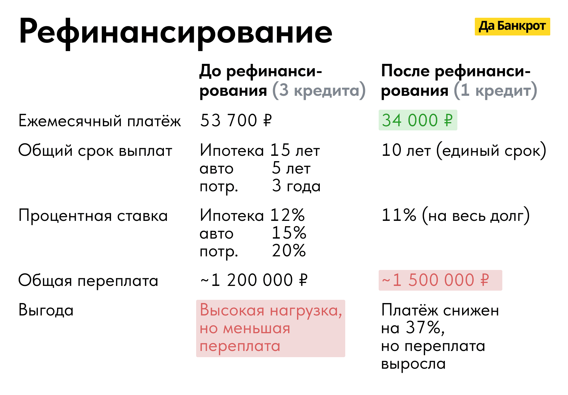 Расчет рефинансирования нескольких кредитов