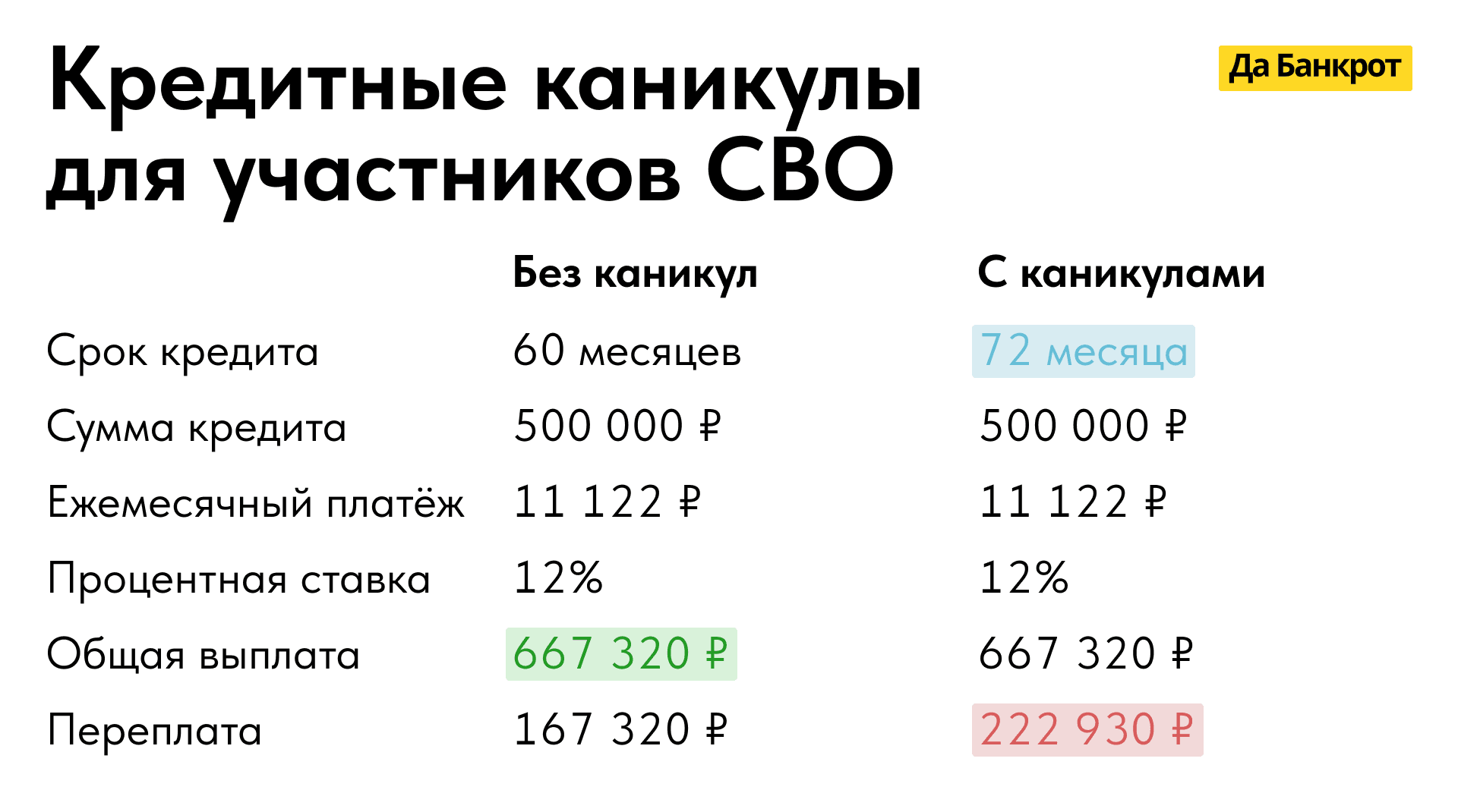 Расчет кредитных каникул для участников СВО