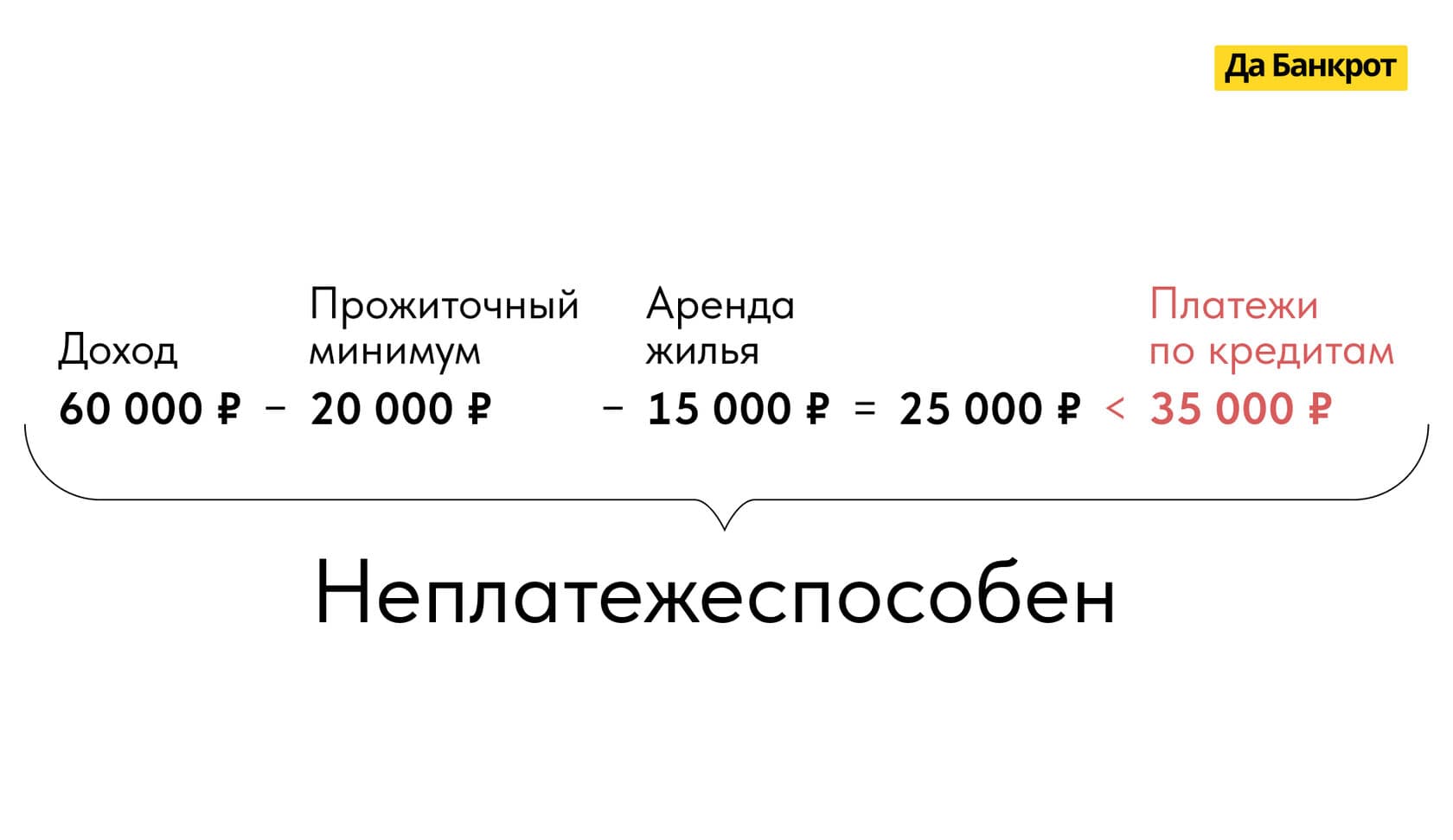 Расчет неплатежеспособности